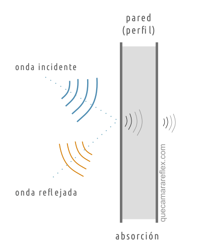 Acústica. Reflexión de ondas de sonido en una superficie rígida