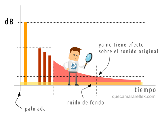 Reverberación de una sala - Caracterización