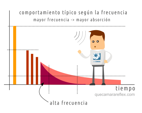 Tiempo de reverberación según la frecuencia