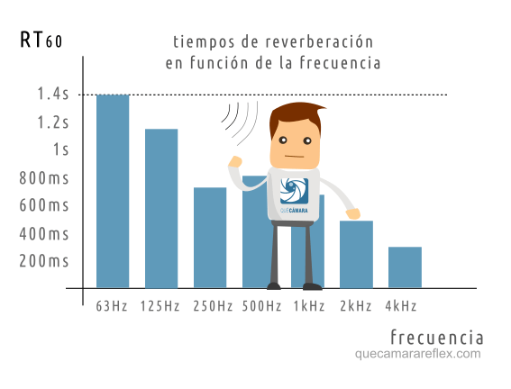 Reverberación de una sala en función de la frecuencia