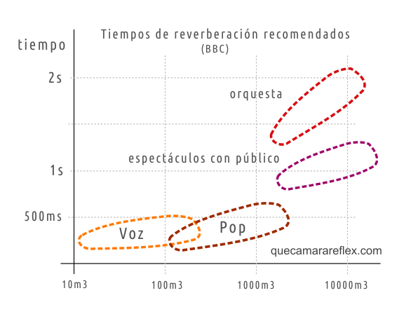 Tiempos de reverberación recomendados para salas