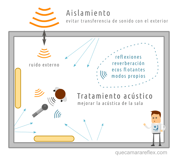 Conocer y mejorar la acústica de una habitación o estudio (1)