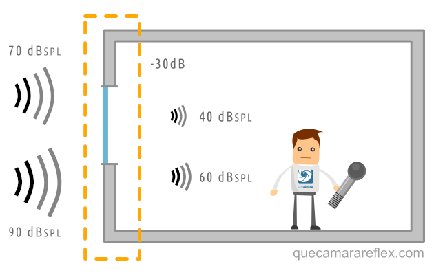Aislamiento acústico - Atenuación de nivel sonoro