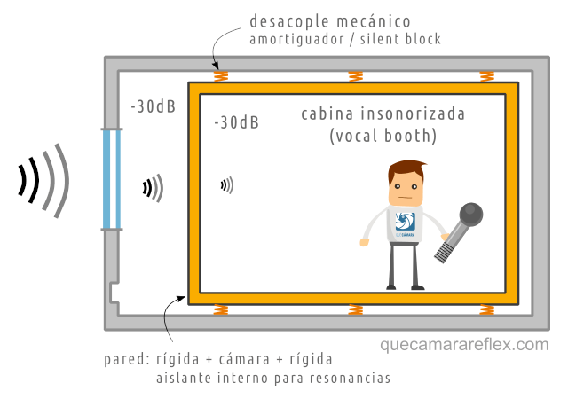 Insonorización. Cabina de locución / vocal booth