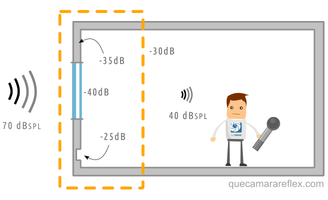 Aislamiento acústico - Atenuación eslabón más débil