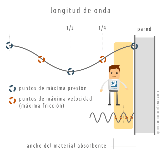 Tratamiento acústico - Absorción por material poroso