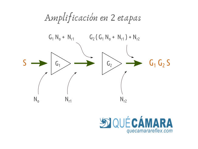 Sensor de imagen con ISO Dual (amplificador multietapa)