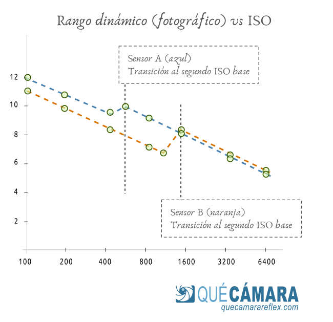 Rango dinámico vs ISO en sensores Dual ISO