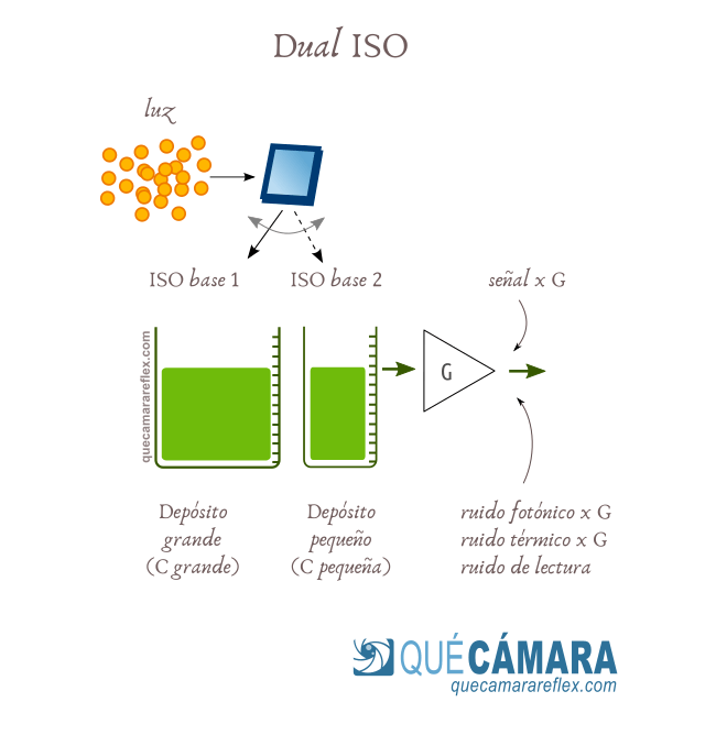 Estructura interna de un sensor con ISO Dual