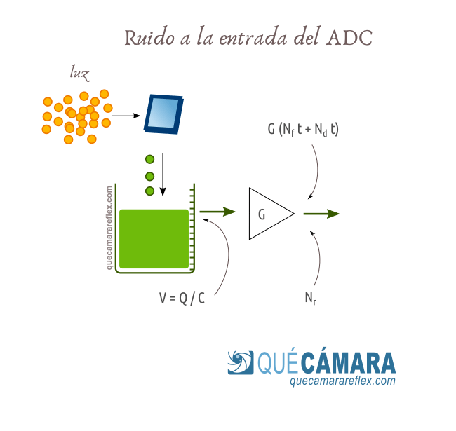 Contribución de las fuentes de ruido a la entrada del ADC