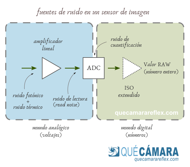 Fuentes de ruido en un sensor CMOS típico