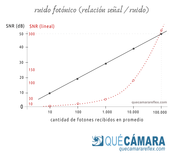 Ruido fotónico - Relación señal a ruido