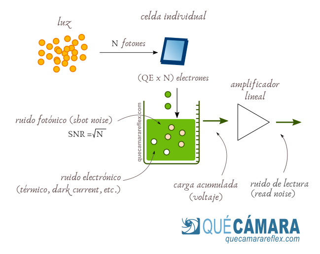 Modelo básico de la celda de un sensor CMOS