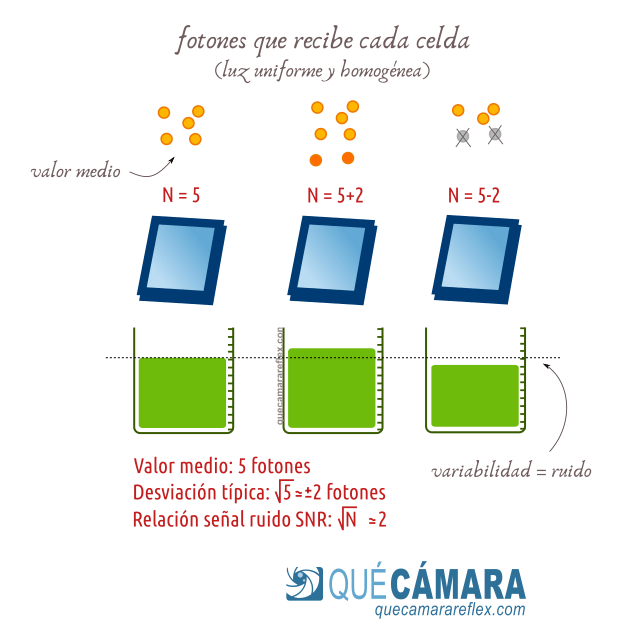 Ruido fotónico - Ejemplo para una fuente de luz homogénea