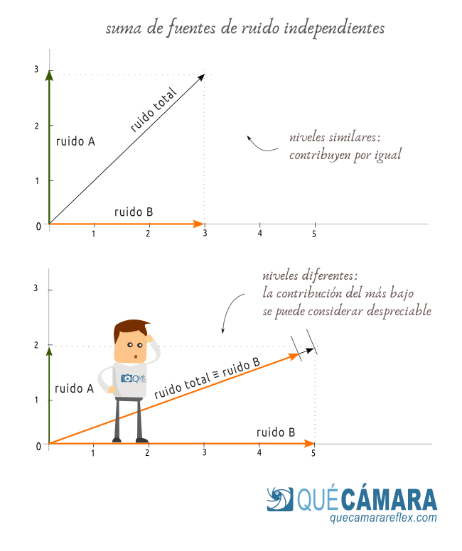 Suma de fuentes de ruido en un proceso