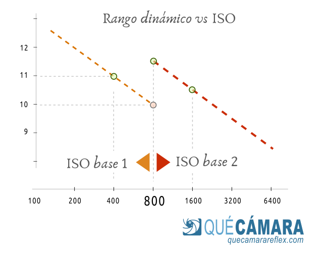 Rango dinámico vs ISO en sensores Dual ISO