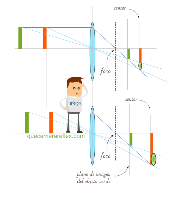 Profundidad de campo - Efecto de la distancia de enfoque