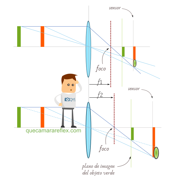 Profundidad de campo - Efecto de la distancia focal