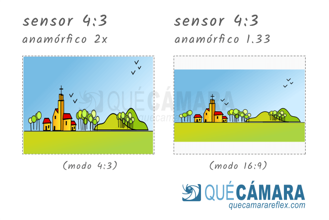 Objetivos anamórficos, aprovechamiento del sensor