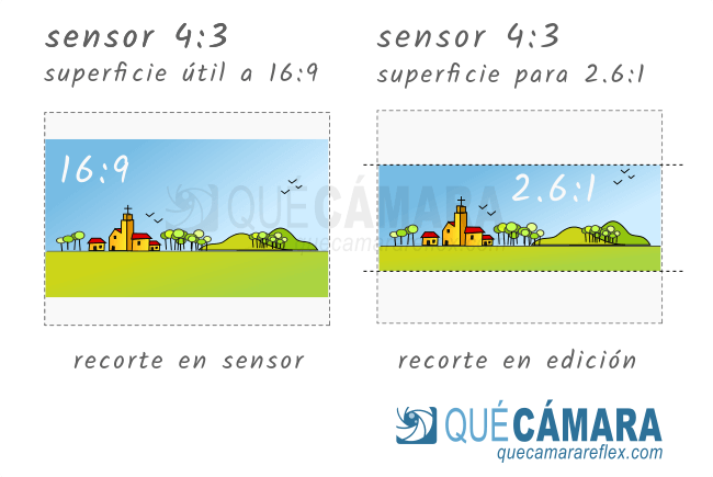 Aprovechamiento del sensor en vídeo para formatos panorámicos