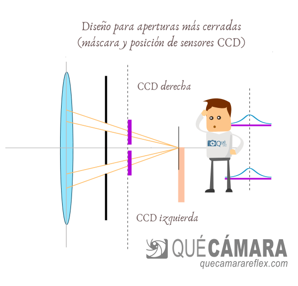 Sistema de enfoque por detección de fase PDAF