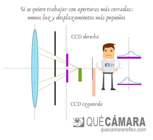 Sistema de enfoque por detección de fase PDAF