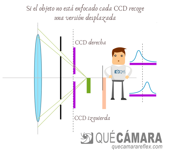Sistema de enfoque por detección de fase PDAF