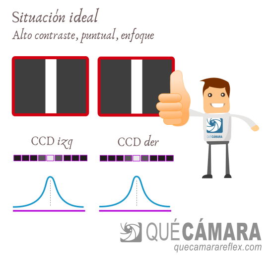 Sistema de enfoque por detección de fase PDAF