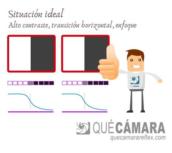 Sistema de enfoque por detección de fase PDAF