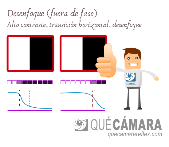 Sistema de enfoque por detección de fase PDAF
