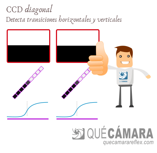 Sistema de enfoque por detección de fase PDAF