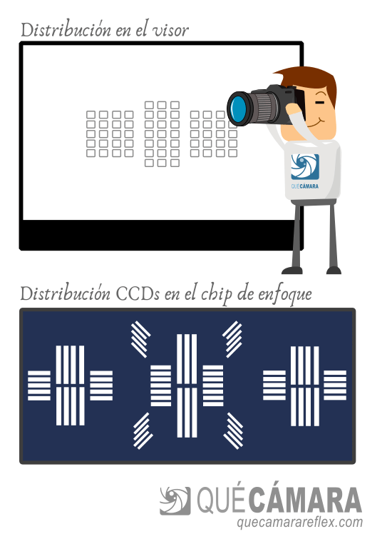 Sistema de enfoque por detección de fase PDAF - chip