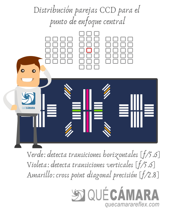 Sistema de enfoque por detección de fase PDAF - chip