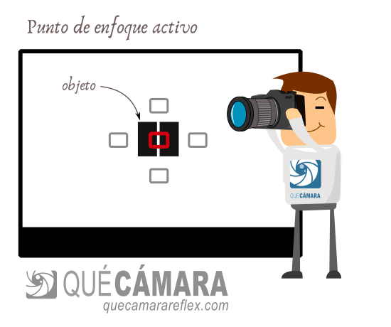 Cómo funciona el enfoque por detección de fase (PDAF)