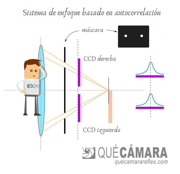 Sistema de enfoque por detección de fase PDAF