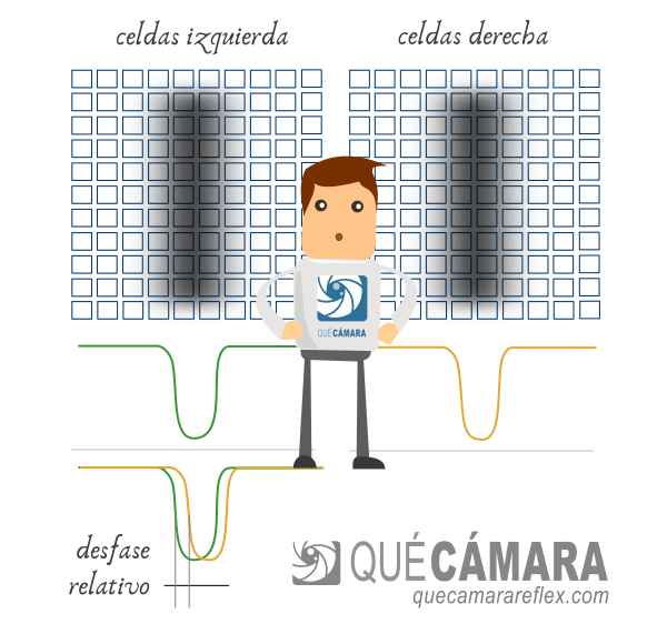 Sistema de enfoque Dual Pixel - funcionamiento
