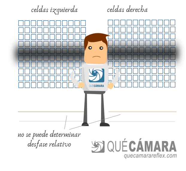 Sistema de enfoque Dual Pixel - fallo detección