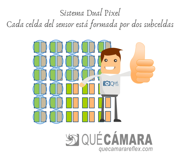 Sistema de enfoque Dual Pixel