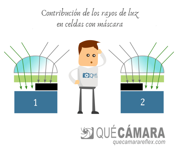 PDAF - Enfoque por detección de fase en el sensor - celda con máscara