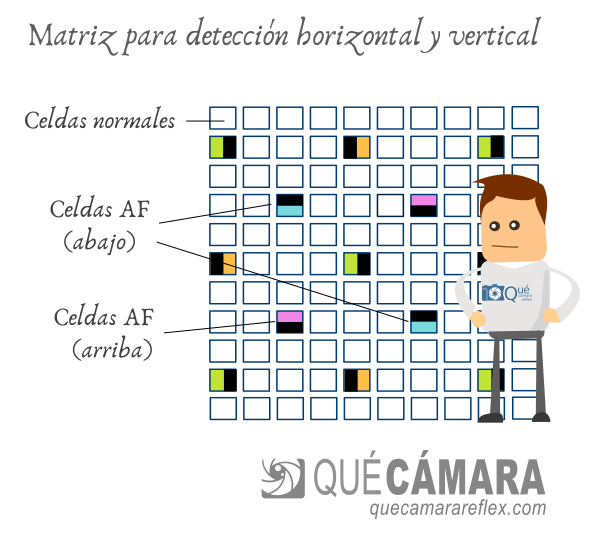 PDAF - Matriz de celdas AF