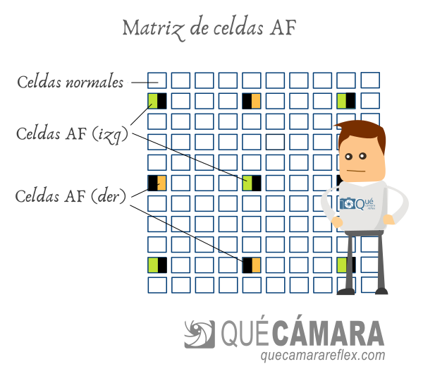 PDAF - Matriz de celdas AF