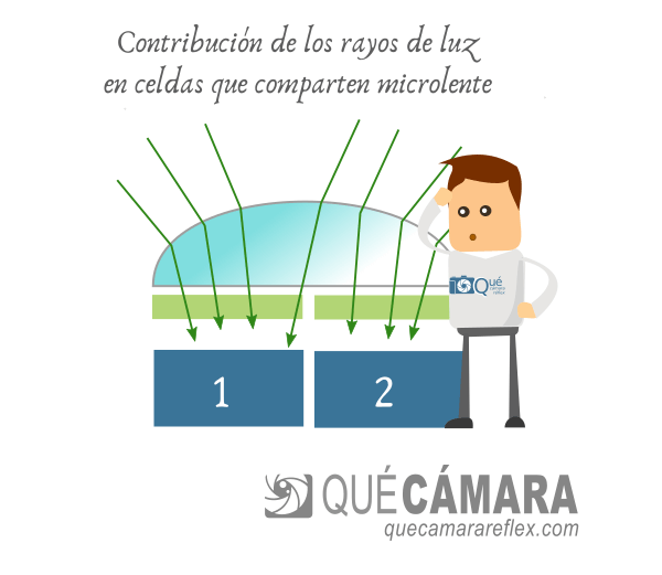 PDAF - Enfoque por detección de fase en el sensor - microlente doble