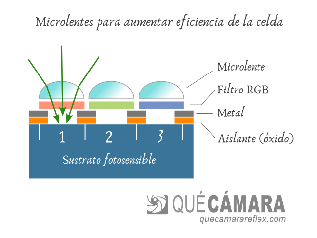 PDAF - Enfoque por detección de fase en el sensor - microlentes