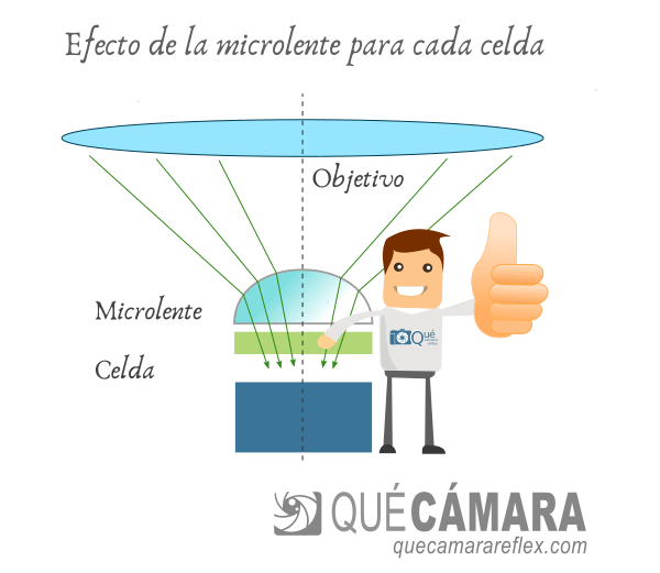 PDAF - Enfoque por detección de fase en el sensor - microlentes