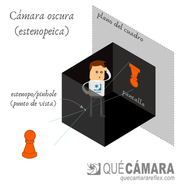 Perspectiva en fotografía - La cámara oscura