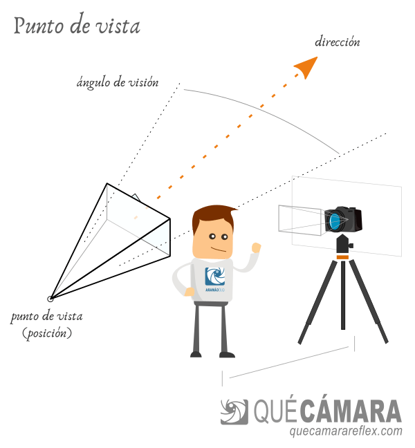 Perspectiva en fotografía - Punto de vista