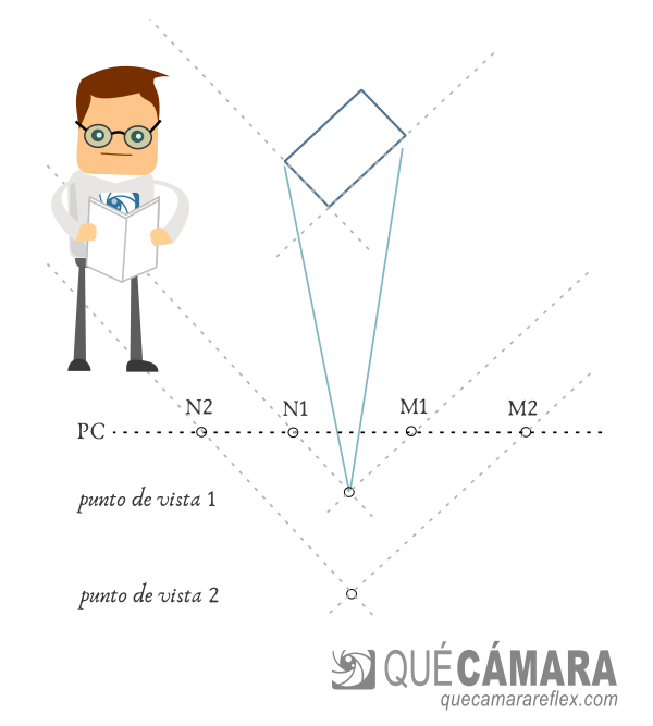 Perspectiva - Puntos de fuga en función del punto de vista