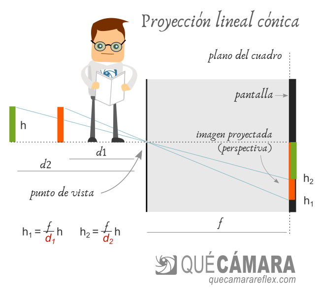 Perspectiva en fotografía - Proyección rectilínea
