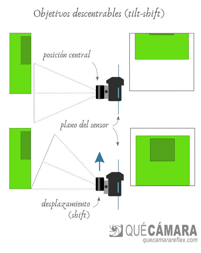 Perspectiva objetivos tilt-shift
