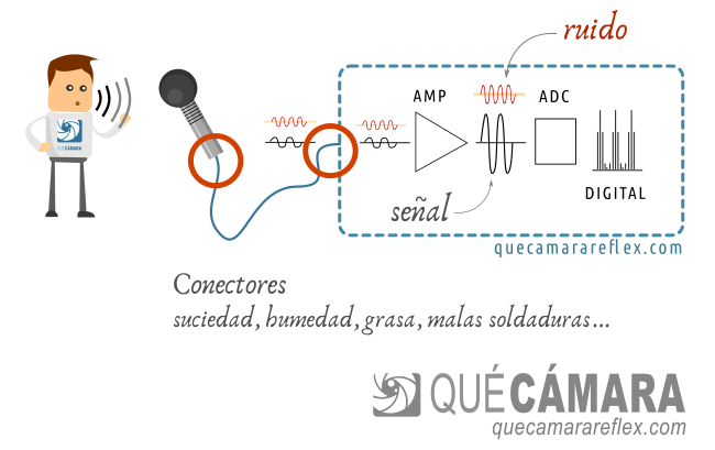 Ruido generado por los conectores